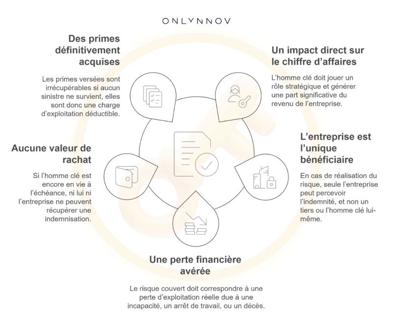 5 critères pour que l’assurance homme clé soit fiscalement déductible