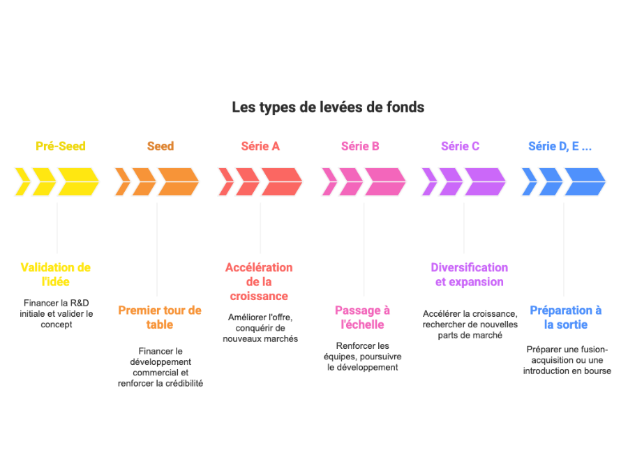Graphique des types de levées de fonds du Seed à la Série A, B, C, D