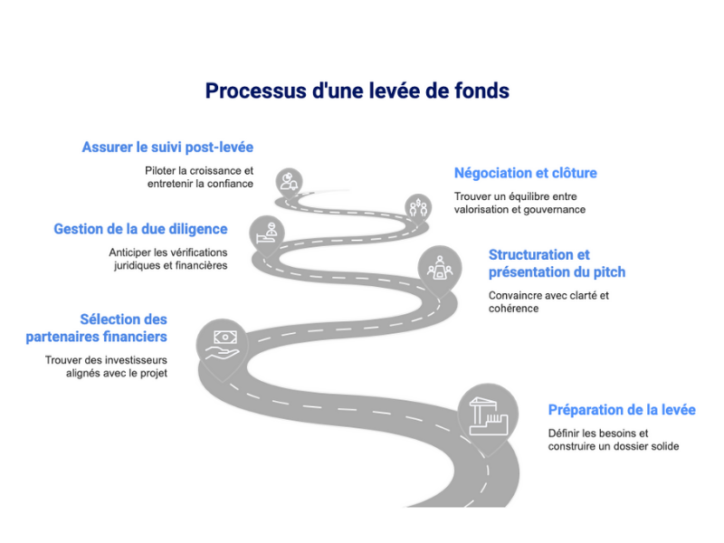 Les étapes clés d'une levée de fonds