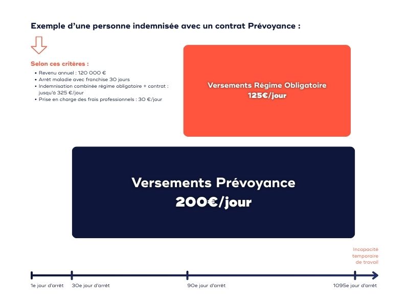 Exemple d'indemnisation avec une prévoyance TNS et indépendant
