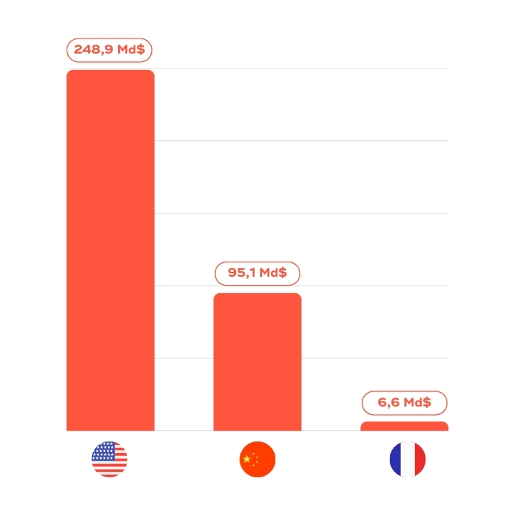 graphique pays qui investissent le plus dans l'ia