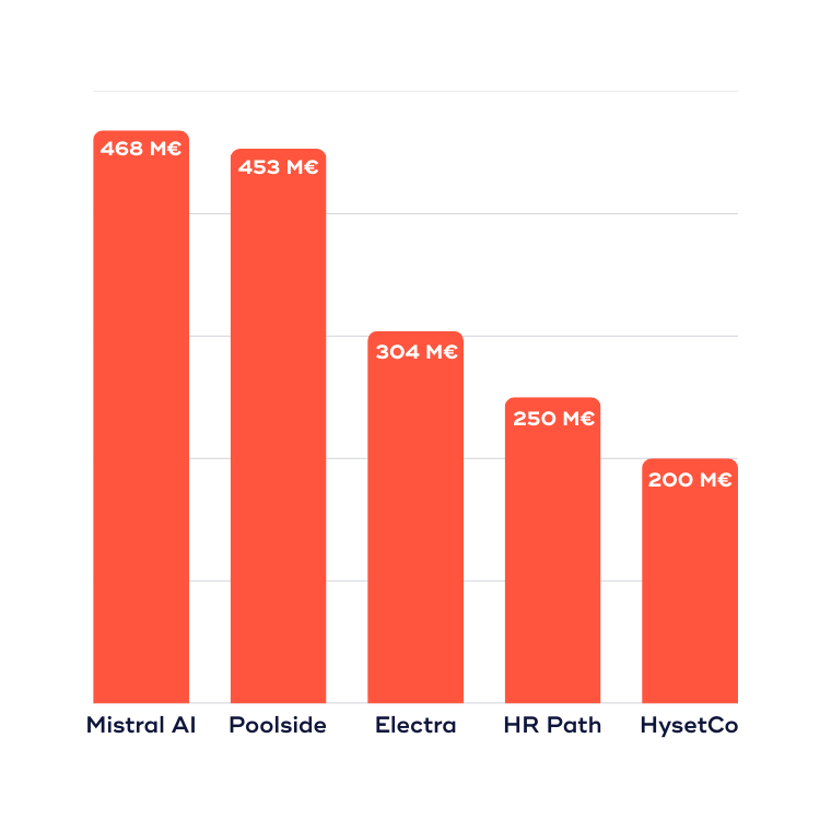 top 5 des plus grandes levées de fonds en 2024